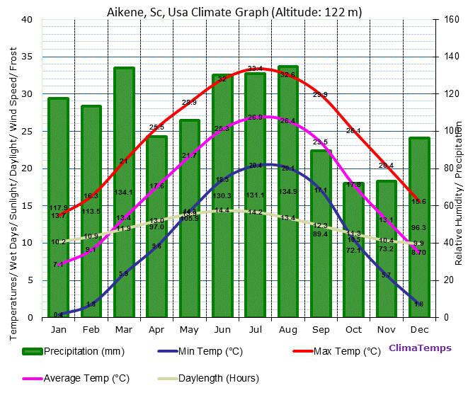 Aikene, Sc Climate Graph