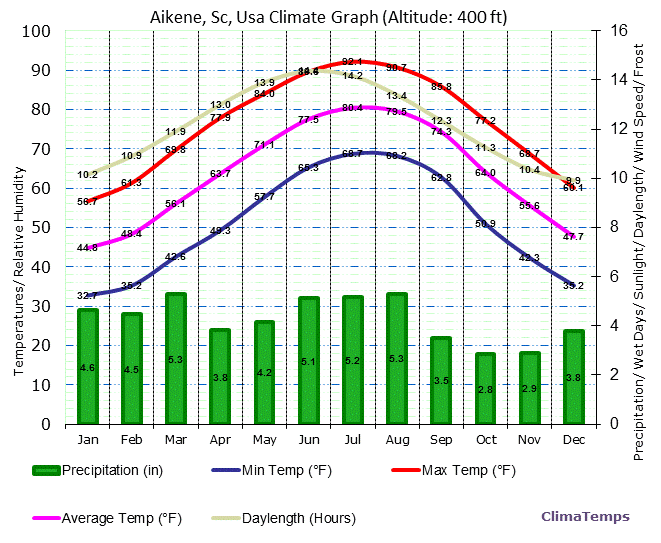 Aikene, Sc Climate Graph