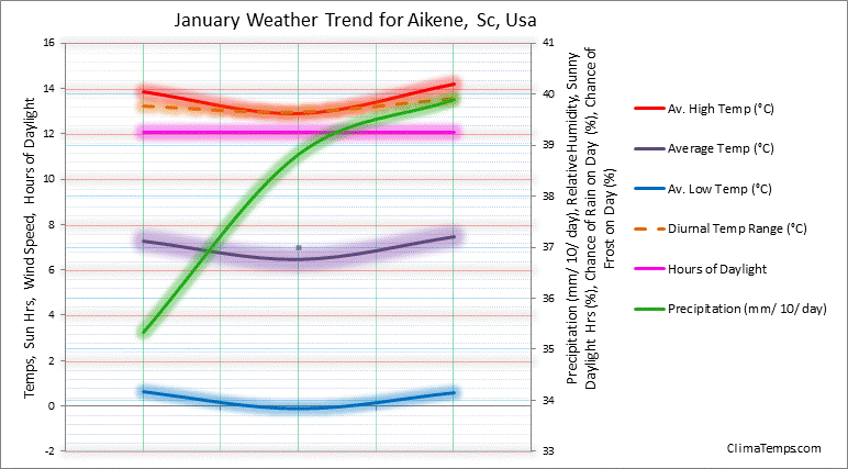 Graph of weather in Aikene, Sc in January
